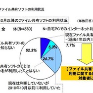 過去1年間のファイル共有ソフトの利用状況
