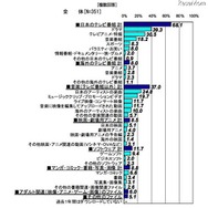 ダウンロードしたジャンル
