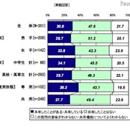ファイル共有ソフトでアップロード(共有)した経験の有無