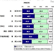 共有フォルダ生成の仕組みの認知状況