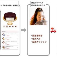 mixiバースデー『お届け便』利用イメージ画像