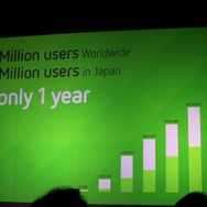 僅か1年間で4500万人ユーザーを達成