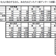 どうせ振られるなら携帯メールで!? 5人に1人―セガ調べ