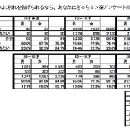 どうせ振られるなら携帯メールで!? 5人に1人―セガ調べ