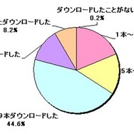 無料アプリをダウンロードした本数
