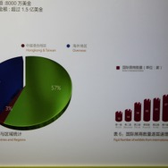国際化も進んでいる