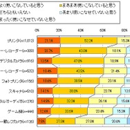50〜60代のミセスもゲームがお好き?―gooとAll Aboutが調査