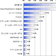 50〜60代のミセスもゲームがお好き?―gooとAll Aboutが調査