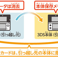 ニンテンドー3DSから3DS LLへの引っ越し方法を解説します