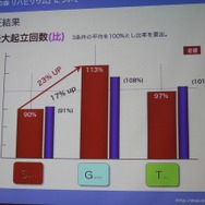 リハビリウムは最も効果を発揮した
