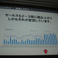 セールスも高値安定が続く