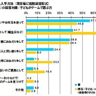 「親と子のゲームに関する調査」大人ゲーマーの6割がカジュアルゲームをプレイ ― 東京工芸大学調べ