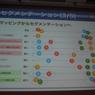 デザイン調査の結果をマッピング