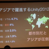 都市別でもアジアが圧倒的