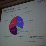 世界のゲーム市場