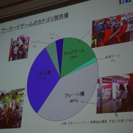 アーケードゲームの種類別売上