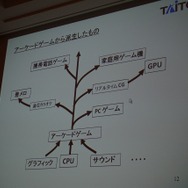 アーケードゲームから派生したもの