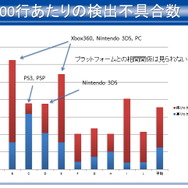 【CEDEC 2012】静的解析ツールがバグを潰し、新人を育てる 