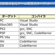 【CEDEC 2012】静的解析ツールがバグを潰し、新人を育てる 