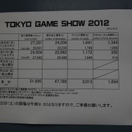 【TGS 2012】30分繰り上げで一般公開日がスタート！例年以上の出だし 