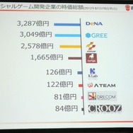世界のソーシャルゲーム会社の時価総額