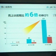 高い成長を続けている