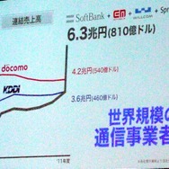 ソフトバンク、米スプリント・ネクステルを買収、世界第3位に