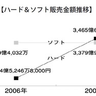 市場規模は113.45%の6845億円に、2007年のゲーム市場―テレビゲーム産業白書刊行