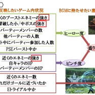楽曲の構成に影響を与えるゲーム要素