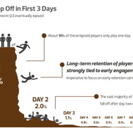 初日で大多数のユーザーが離脱する