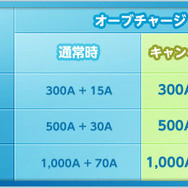 トリプルアップ!オーブチャージキャンペーン