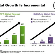 FIFAとBattlefieldのデジタル関係の売上の増加