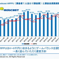 ARPUの推移。4000-6000円に収まるようにゲームバランスを調整しているという
