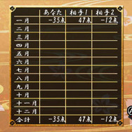 12ヶ月の合計点を競います