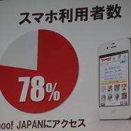 スマートフォン利用者の78%がヤフーにアクセスしている