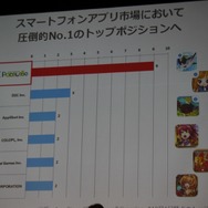 スマートフォンアプリ市場を席巻