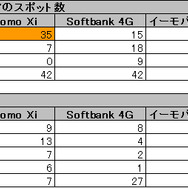 全国14都市42スポットでの次世代高速通信エリア比較一覧