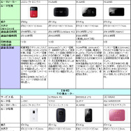 調査に使用したモバイルインターネットサービスについて