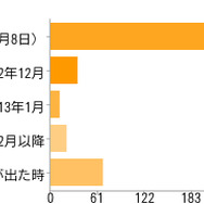 【Wii Uアンケート 本体購入篇】発売日に購入する人は69％、ソフトを買わずに本体だけ買う猛者も