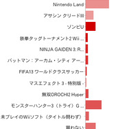 【Wii Uアンケート 本体購入篇】発売日に購入する人は69％、ソフトを買わずに本体だけ買う猛者も