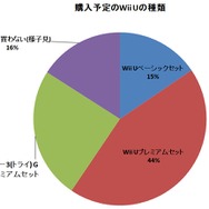 【Wii Uアンケート 本体購入篇】発売日に購入する人は69％、ソフトを買わずに本体だけ買う猛者も