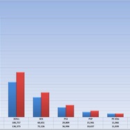 Wii U、2日間での販売台数は30.8万台 ― Wiiには及ばなかったものの、消化率は9割弱に