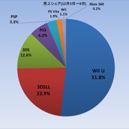 Wii U、2日間での販売台数は30.8万台 ― Wiiには及ばなかったものの、消化率は9割弱に