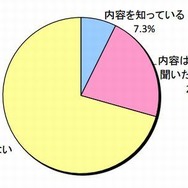 「ゲーミフィケーション」の認知度