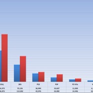 ニンテンドー3DS、日本での販売台数は900万台突破！Wii UはWiiと同程度の滑り出しに