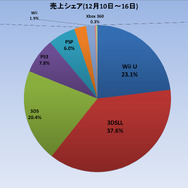 ニンテンドー3DS、日本での販売台数は900万台突破！Wii UはWiiと同程度の滑り出しに