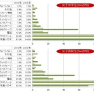 女子中学生・女子高校生それぞれの回答