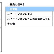 買い替え端末について