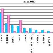 よく使う機能