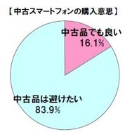 中古スマートフォンの購入意思